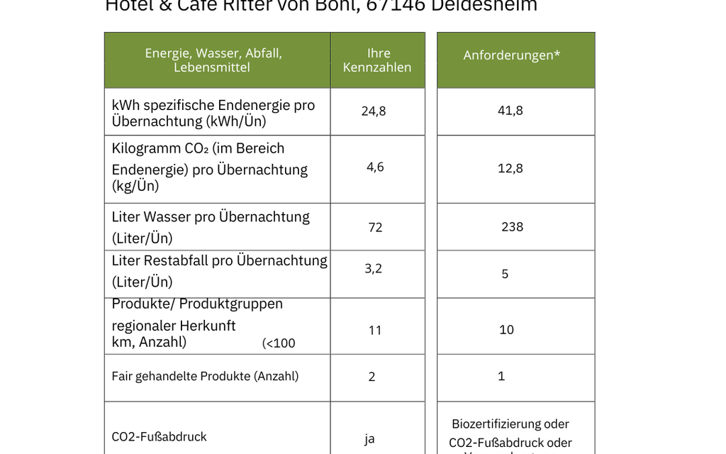 Auswertung der Umweltkennzahlen für Hotel & Café Ritter von Böhl in Deidesheim, inklusive Energie- und Wasserverbrauch.